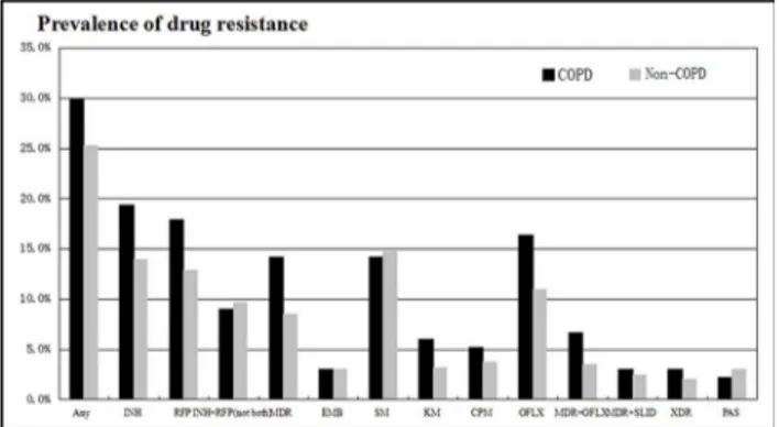 Fig 1. Overall drug resistance (%) in TB patients with and without COPD. (INH, isoniazid; RFP, rifampicin; MDR, multidrug-resistant; EMB, ethambutol; SM, streptomycin; KM, kanamycin; CPM, capreomycin; OFLX, ofloxacin; MDR+OFLX, MDR plus resistance to oflox