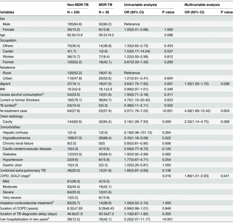 Table 2. Univariable and multivariable analysis of risk factors for MDR-TB in patients with COPD.