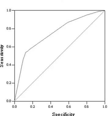 Fig 2. ROC curve to assess the discriminatory ability of the model predicting MDR-TB in patients with COPD.