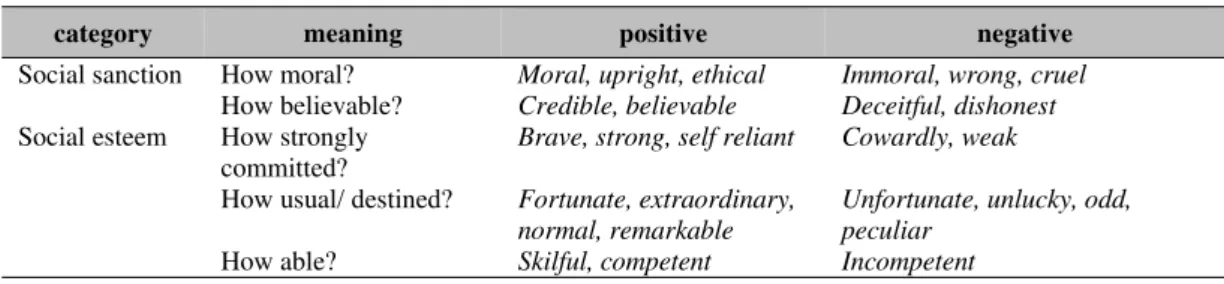 Table 3 Examples of Sanction and Social Esteem 