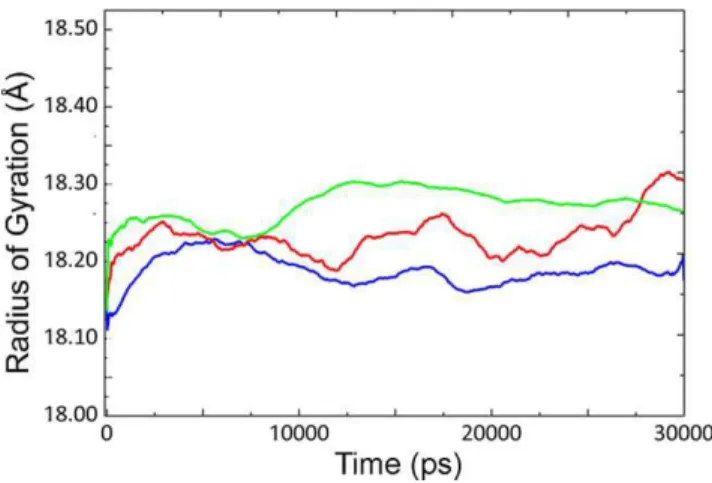 Figure 1. All-atom RMSD of CALB at different temperatures. All- All-atom RMSD of CALB at 5uC (black line), 35uC (red line) and 50uC (green line).