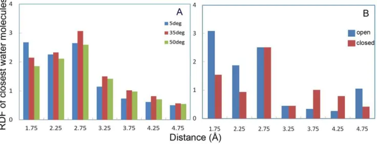 Figure 7. Distances between lid a5 and a10 at different sets of simulations. Inter helical distance of three different simulations of CALB at 5uC for 30 ns