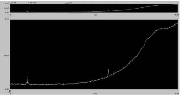 Figure 3.12 - Headspace gas chromatogram of CO 2  electrolysis carried out with at an applied  potential of -1.8V vs