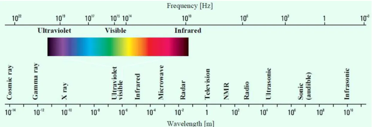 Figura I.8 – Espectro electromagnético  em função do seu comprimento de onda (λ) em metros (           ) e da  frequência (ν) em Hertz (Hz) [27]