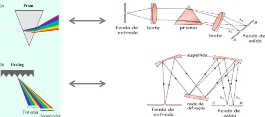 Figura I.19 –  Dispositivos de dispersão da luz num espectrofotómetro: Prisma (a) e uma rede de difracção (b) com o  suporte de lentes e espelhos [27], [34]