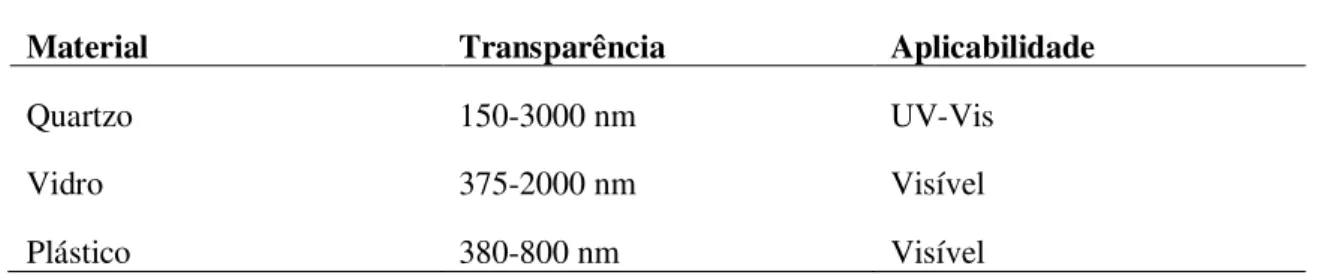 Tabela I.2 – Tipos de materiais de células de espectrofotómetros UV-Vis [34]  