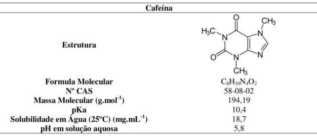 Tabela II.1 – Principais propriedades físico-químicas da cafeína [39]. 