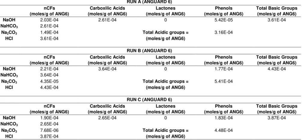 Table 3.3 - Values of nCFS for RUN A, RUN B, RUN C and RUN D. 