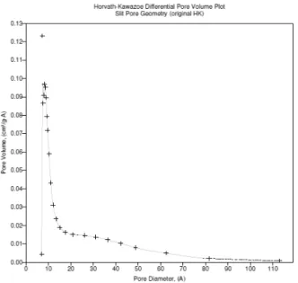 Figure 3.6 - Micropore size distribution obtained from Horvath-Kawazoe Method for ANGUARD 6.