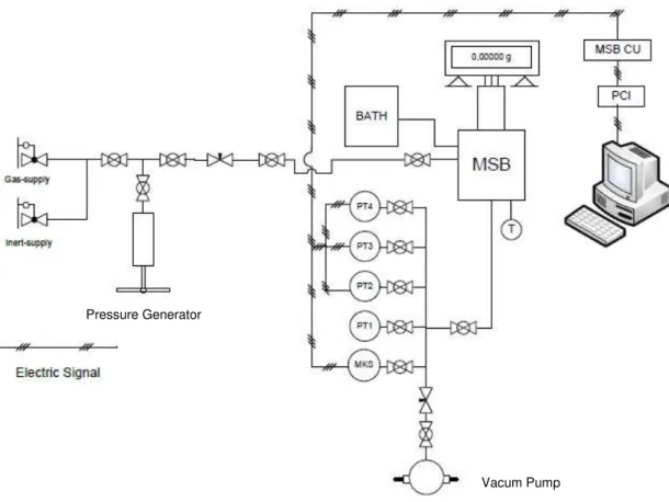 Figure  4.2  -  Schematic  diagram  of  the  experimental  apparatus  used  in  the  equilibrium  measurements