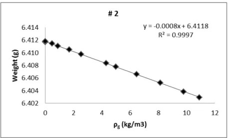 Figure 4.4- Blank calibration of sample holder #2 used in the adsorption, using helium at 293.63K