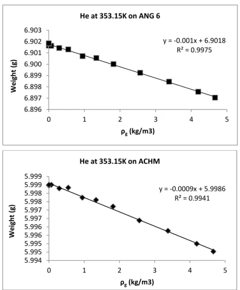 Figure 4.5 - Helium measurements on ANGUARD 6 (top) and ACHM (bottom) at 353.15K. 