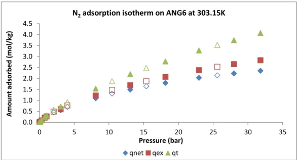 Figure  4.6  -  Net  (◊),  excess  (□)  and  total  (∆)  amount  adsorbed  for  nitrogen  (N 2 )  at  303.15K  for  ANGUARD 6