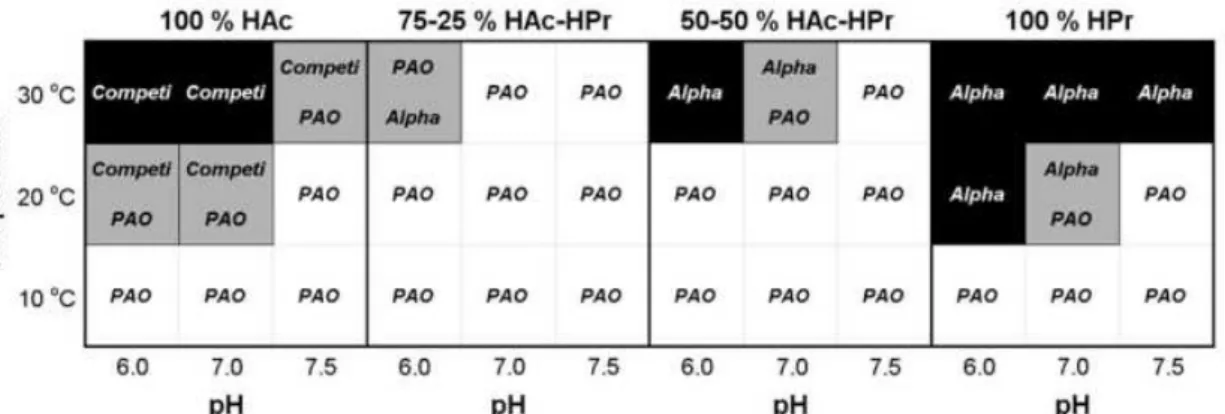 Figure  1.8:  Summary  of  the  bacterial  population  distributions  showing  the  dominant  or  coexisting  microorganisms  as  a  function  of  the  carbon  source,  pH  and  temperature