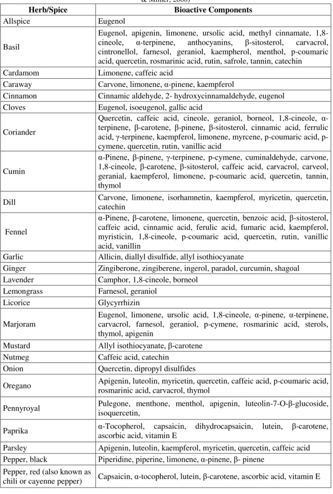 Table 1.2 Examples of bioactive components in commonly used herbs and spices. (Adapted from Kaefer 