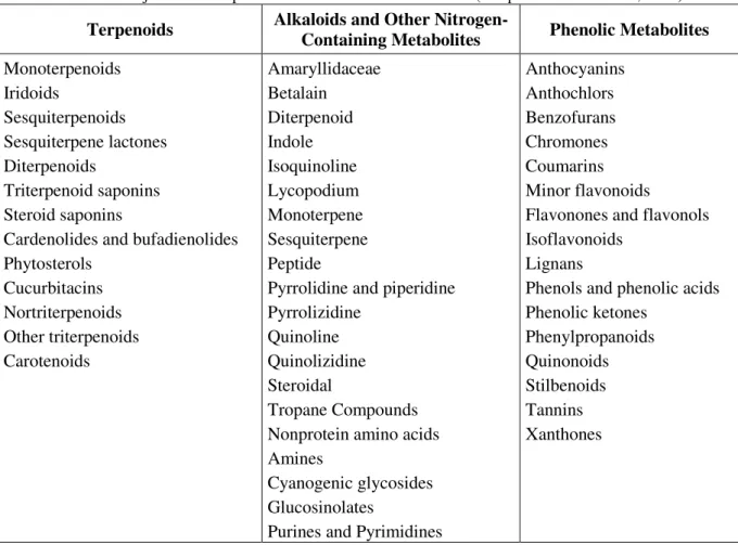 Table 1.3 Major classes of plant chemicals and their subclasses. (Adapted from Harborne, 1999)  Terpenoids  Alkaloids and Other 