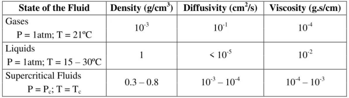 Table 1.5 Range values of some physical properties of gases, liquids and supercritical fluids