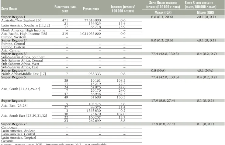 Table 2  Input data for paratyphoid fever incidence rates and summarized median incidence and mortality rates by Super Region*