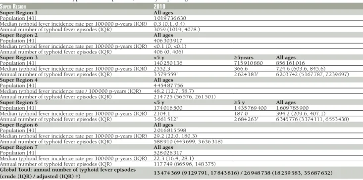 Table 4  Annual number of typhoid fever episodes, 2010 by Super Region*