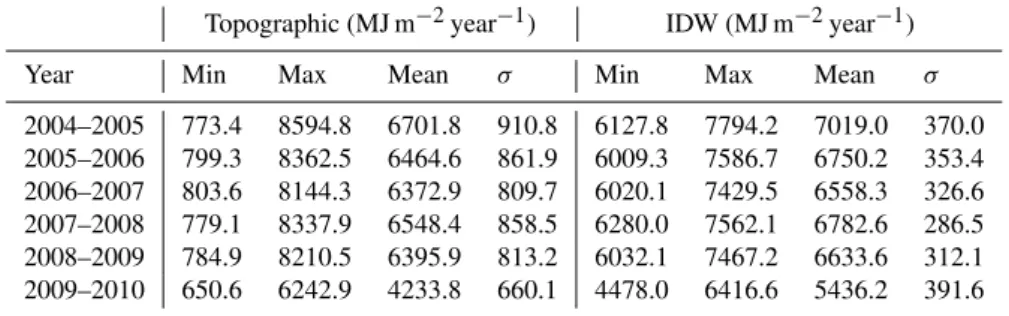 Table 4. Maximum, minimum, mean and standard deviation (MJ m −2 year −1 ) of annual solar radiation estimates in the watershed obtained by the topographic approximation and IDW to the annual accumulated values measured at stations with daily available data