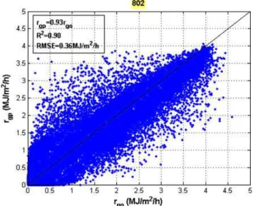 Table 5 shows different linear fits for each day represented in Fig. 7 and its calculated R 2 values