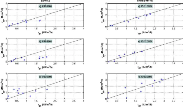 Fig. 7. Scatter plots of observed (r go ), and predicted (r gp ) global hourly radiation (MJ m − 2 h − 1 ) at station 802 for certain dates.