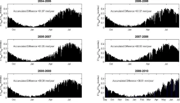 Fig. 9. Daily differences between mean ET 0 estimates at watershed scale with global radiation IDW interpolated and topographically corrected (ET 0IDW –ET 0Top ).