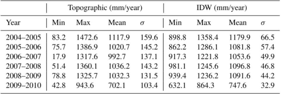 Table 7. Maximum, minimum, mean and standard deviation (mm/year) of annual evapotranspiration estimates in the watershed on selected days with global radiation topographically corrected and IDW interpolated