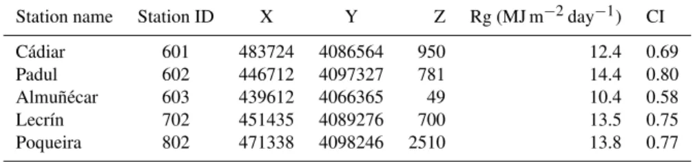 Table 1. UTM coordinates of the weather stations, measured daily global radiation and clearness index on the 20 November 2004.