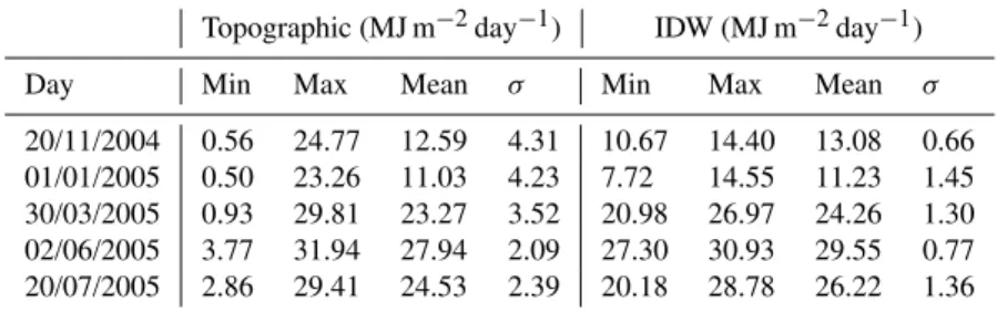 Table 3. Maximum, minimum, mean and standard deviation (MJ m −2 day −1 ) of daily solar radiation estimates in the watershed on selected days obtained by the topographic approximation and IDW to the values measured at stations with daily available datasets
