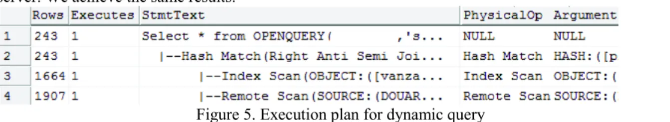 Figure 5. Execution plan for dynamic query 