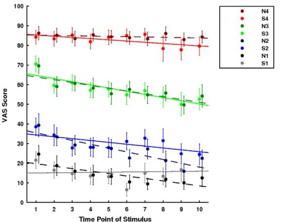 Figure 2. Time course of ratings per temperature. The graph illustrates the average VAS score (6 sem) for the ten time points of each temperature