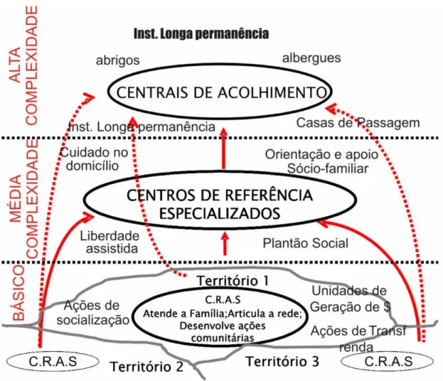 Figura 1 – Fluxograma da rede de proteção social 