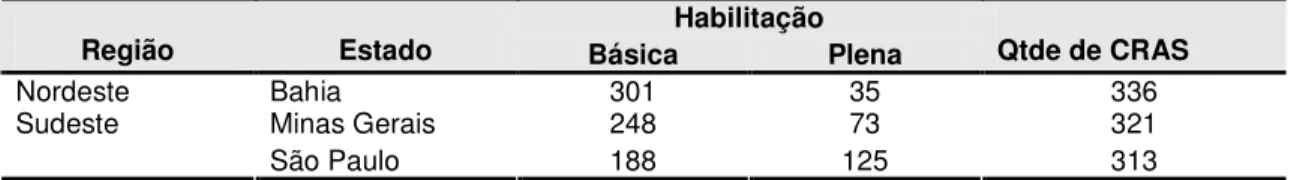 Tabela 1 – Estados Brasileiros com o maior número de CRAS. 