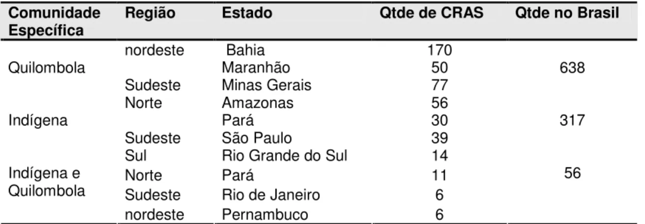 Tabela 3 – CRAS implantados em comunidades específicas. 