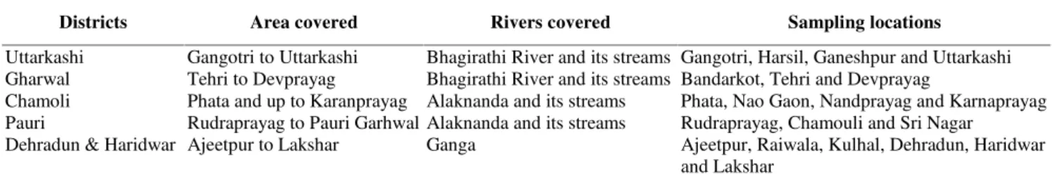 Table 1. List of sampling locations in the different rivers passing through the districts of Uttarakhand, India