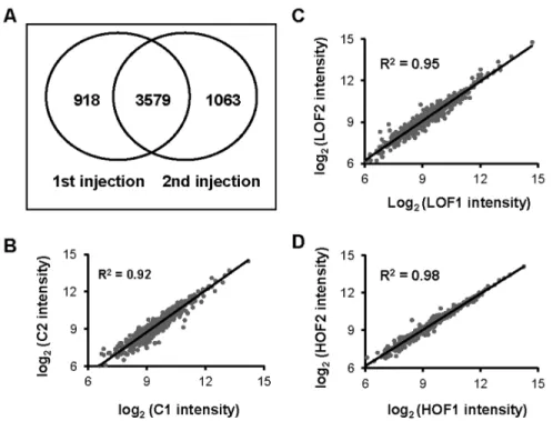 Figure 3. Quality control for the qualitative and quantitative data generated by mass spectrometry