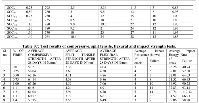 Table 07: Test results of compressive, split tensile, flexural and impact strength tests