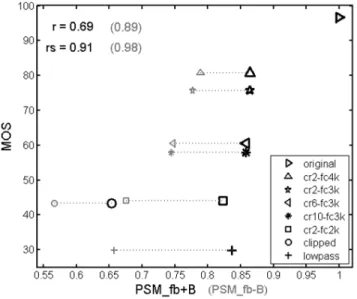 Figure 9. Effect of PEMO-Q model option +B (partial compen- compen-sation of differences between test and reference internal representations) on quality estimates for the normal hearing subject group