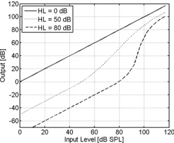 Table 2 shows linear and rank correlations between selected model predictions and mean subjective ratings obtained from normal hearing subjects