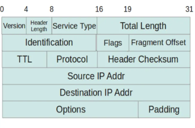 Figure 3: IP header 