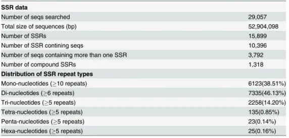 Table 7. Classification of SSR repeats in the hydrangea transcriptome assembly.