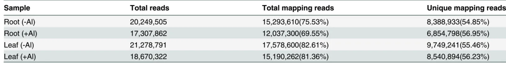 Table 1. Summary of short-read data from hydrangea produced by Illumina sequencing.