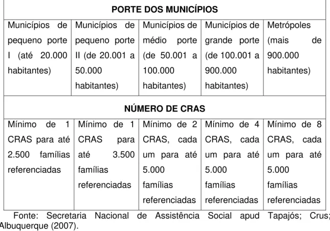 Tabela 2: Critérios para Estabelecimento de CRAS 