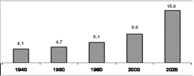 Gráfico 1: Porcentagem da População Idosa de 1940 a 2000 e previsão para 2025. 