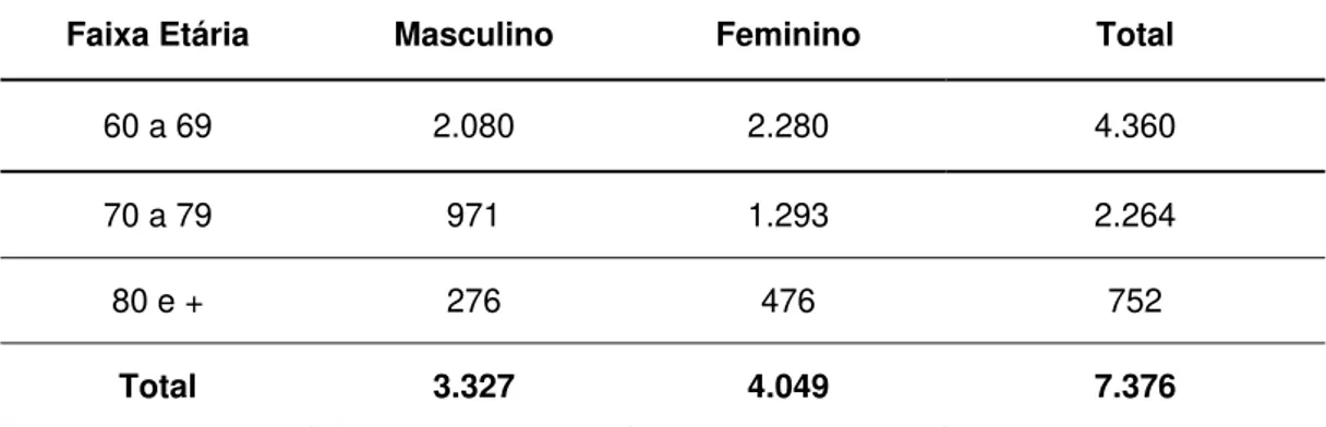 Tabela 5 - População Residente por Faixa Etária e Sexo, 2007 
