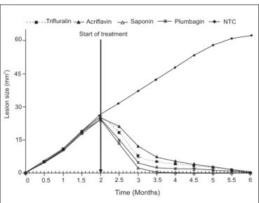 Table 1. Effects of monotherapy treatment on L. major infection in BALB/c mice