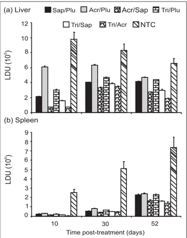 Fig. 3: Liver and spleen LDU on Day 10, 30 and 52 post-treatment.