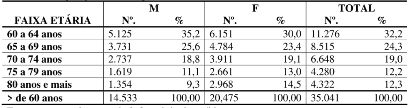 Tabela 16: População residente por sexo e faixa etária, 2007 