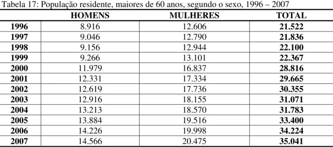 Tabela 17: População residente, maiores de 60 anos, segundo o sexo, 1996 – 2007 